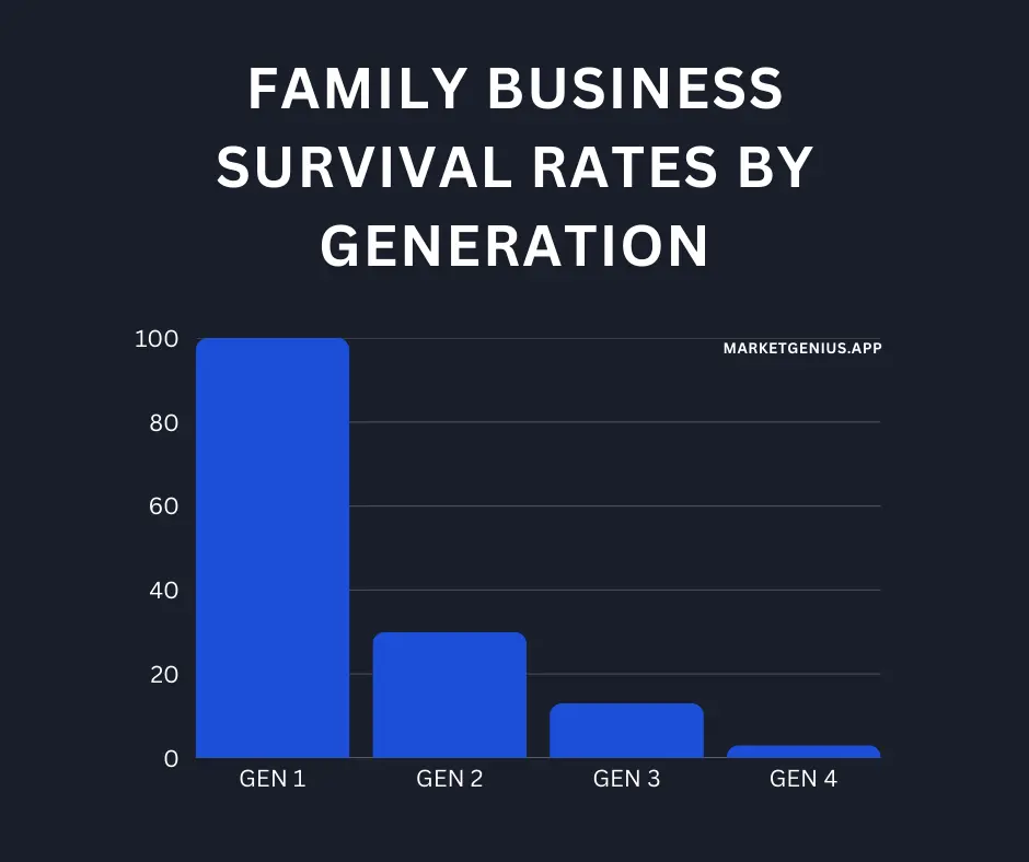 Family business generational survival rates