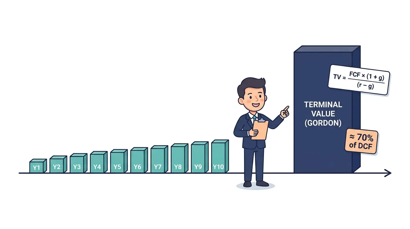 Cartoon DCF timeline with ten small explicit-projection cash-flow bars on the left and one much taller terminal-value block on the right labeled Gordon, illustrating how the Gordon Growth formula represents roughly 70 percent of a typical DCF valuation
