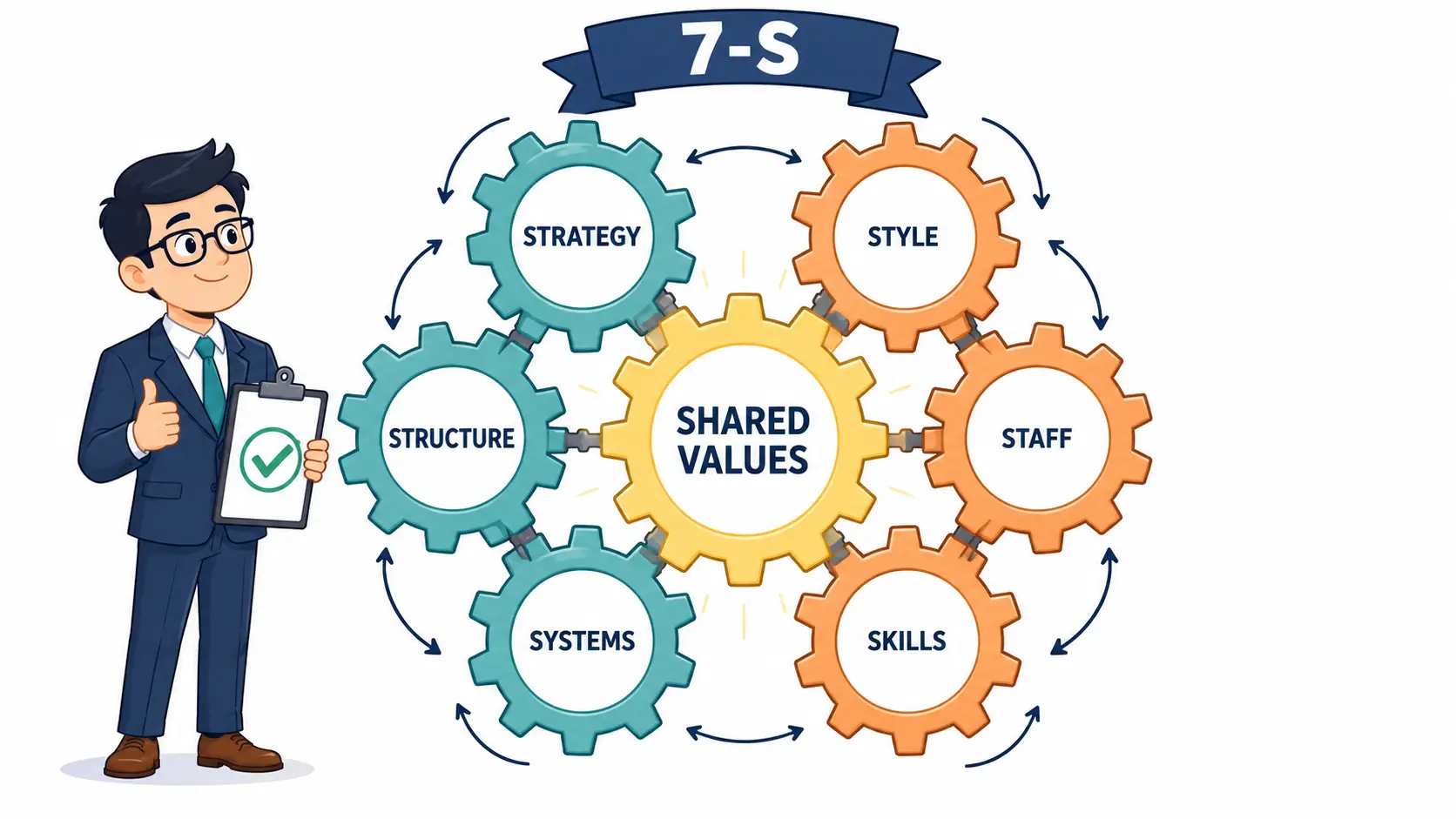 Cartoon diagram of seven interconnected gears arranged around a central Shared Values gear, with three hard elements and three soft elements meshing together, illustrating the McKinsey 7-S framework