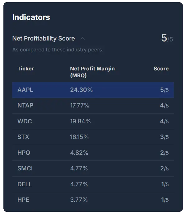 Net Profitability Score comparing industry peers
