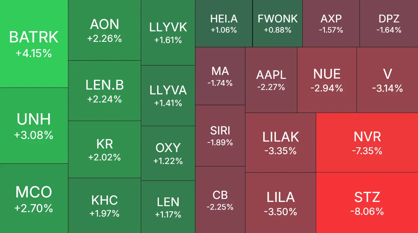 Warren Buffett Portfolio Heatmap