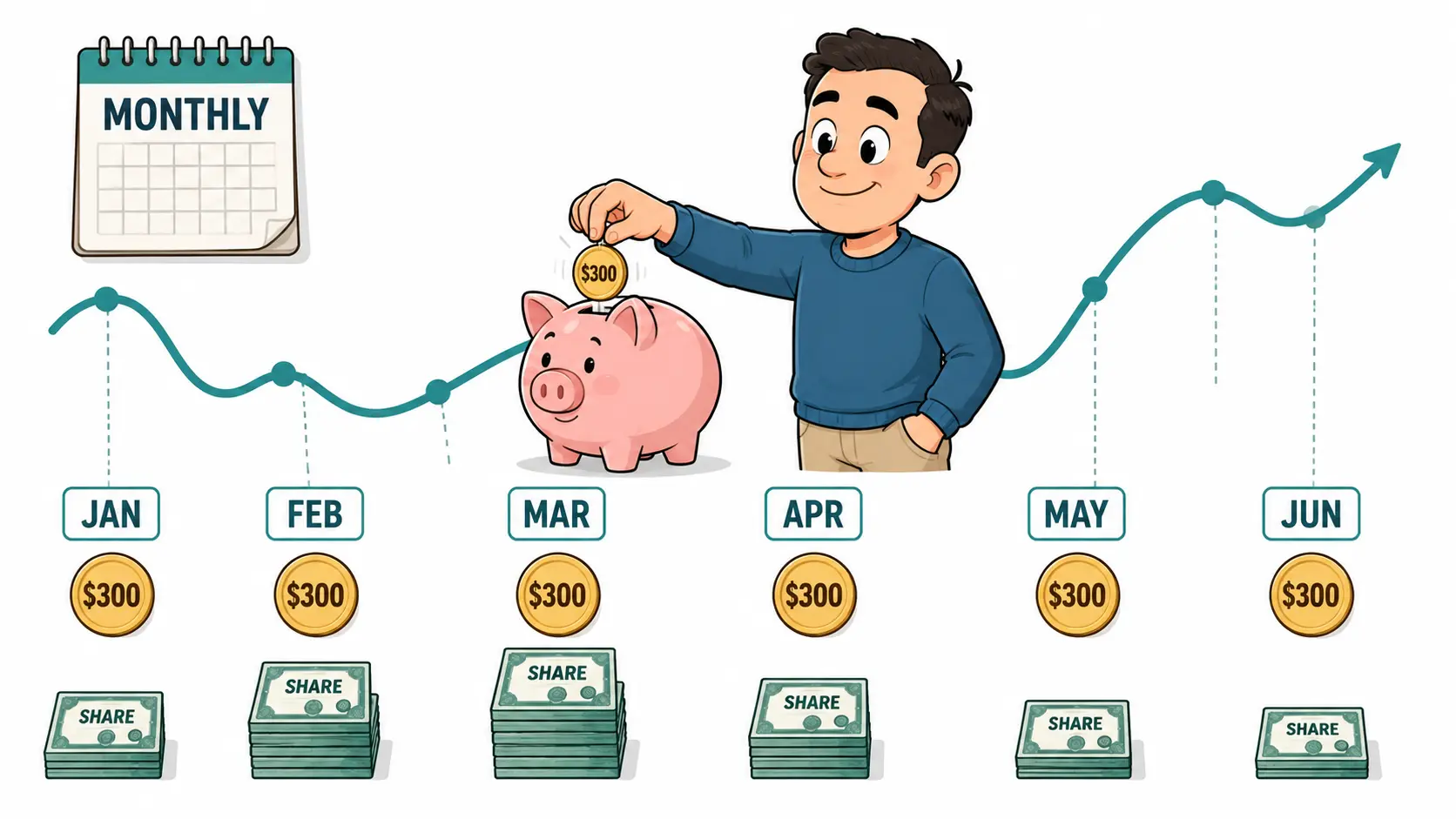 Cartoonbelegger die elke maand even grote munten in een spaarvarken stopt terwijl een golvende koerslijn daalt en stijgt, met hogere stapels aandelen die zich opbouwen in de dalmaanden, ter illustratie van dollar-cost averaging